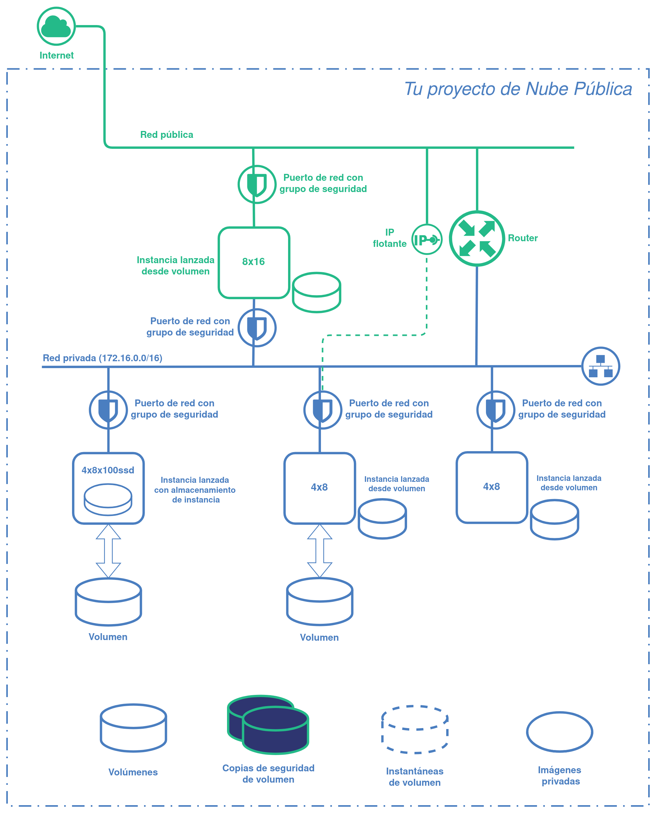 Proyecto de Nube Pública